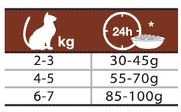 Zdjęcie Profilum Healthy Weight Cat  bogate w kurczaka 1.5kg